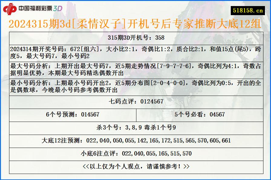 2024315期3d[柔情汉子]开机号后专家推断大底12组