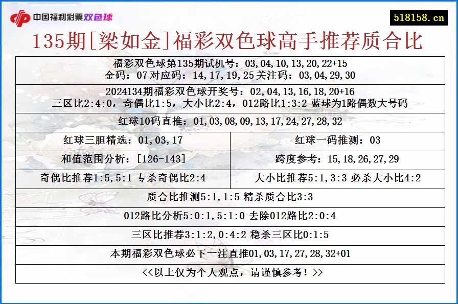 135期[梁如金]福彩双色球高手推荐质合比