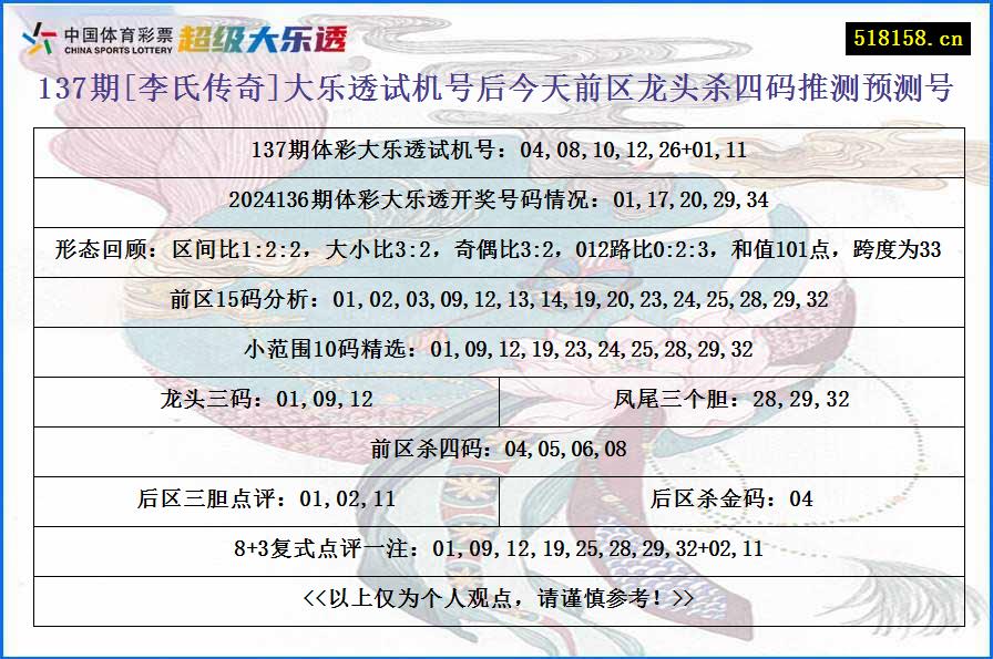 137期[李氏传奇]大乐透试机号后今天前区龙头杀四码推测预测号