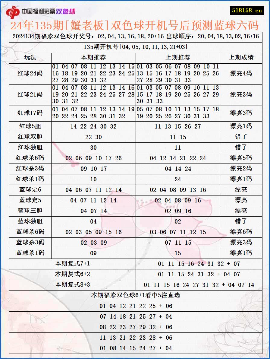 24年135期[蟹老板]双色球开机号后预测蓝球六码