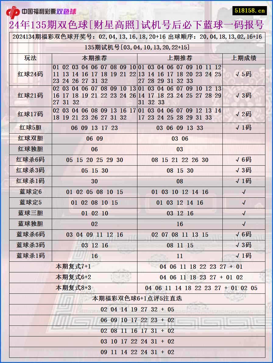 24年135期双色球[财星高照]试机号后必下蓝球一码报号