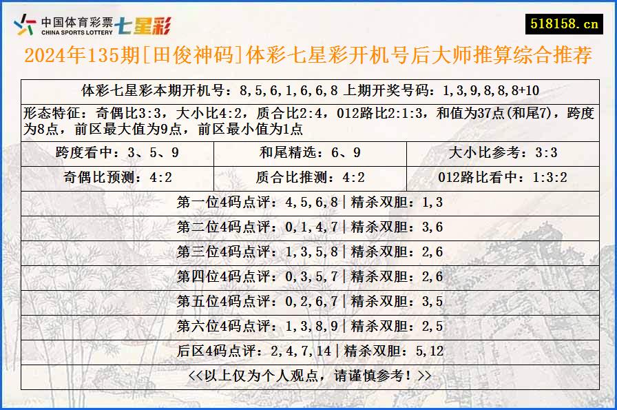 2024年135期[田俊神码]体彩七星彩开机号后大师推算综合推荐