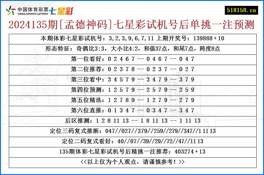 2024135期[孟德神码]七星彩试机号后单挑一注预测