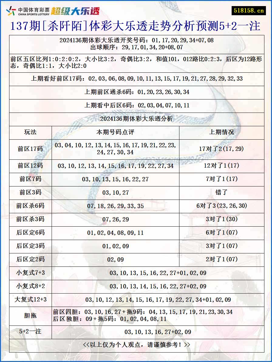 137期[杀阡陌]体彩大乐透走势分析预测5+2一注