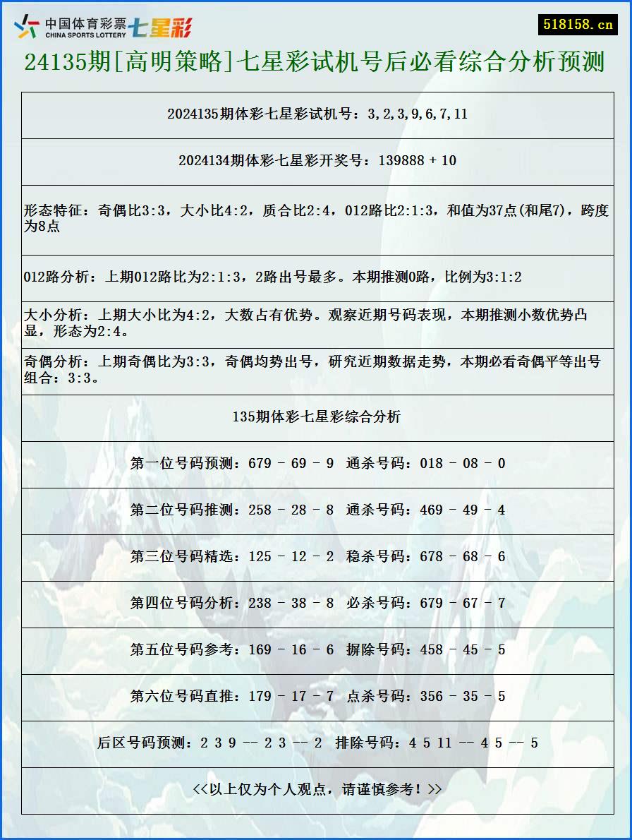 24135期[高明策略]七星彩试机号后必看综合分析预测