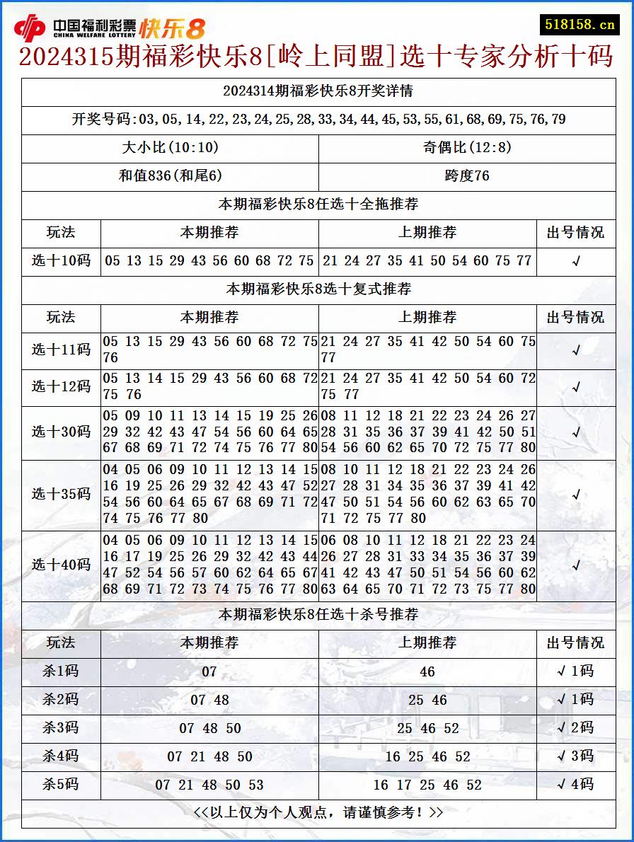 2024315期福彩快乐8[岭上同盟]选十专家分析十码