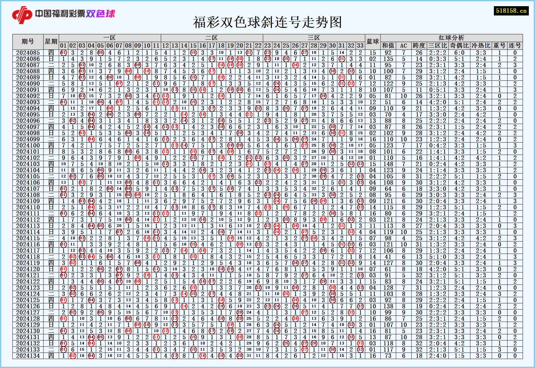 福彩双色球斜连号走势图