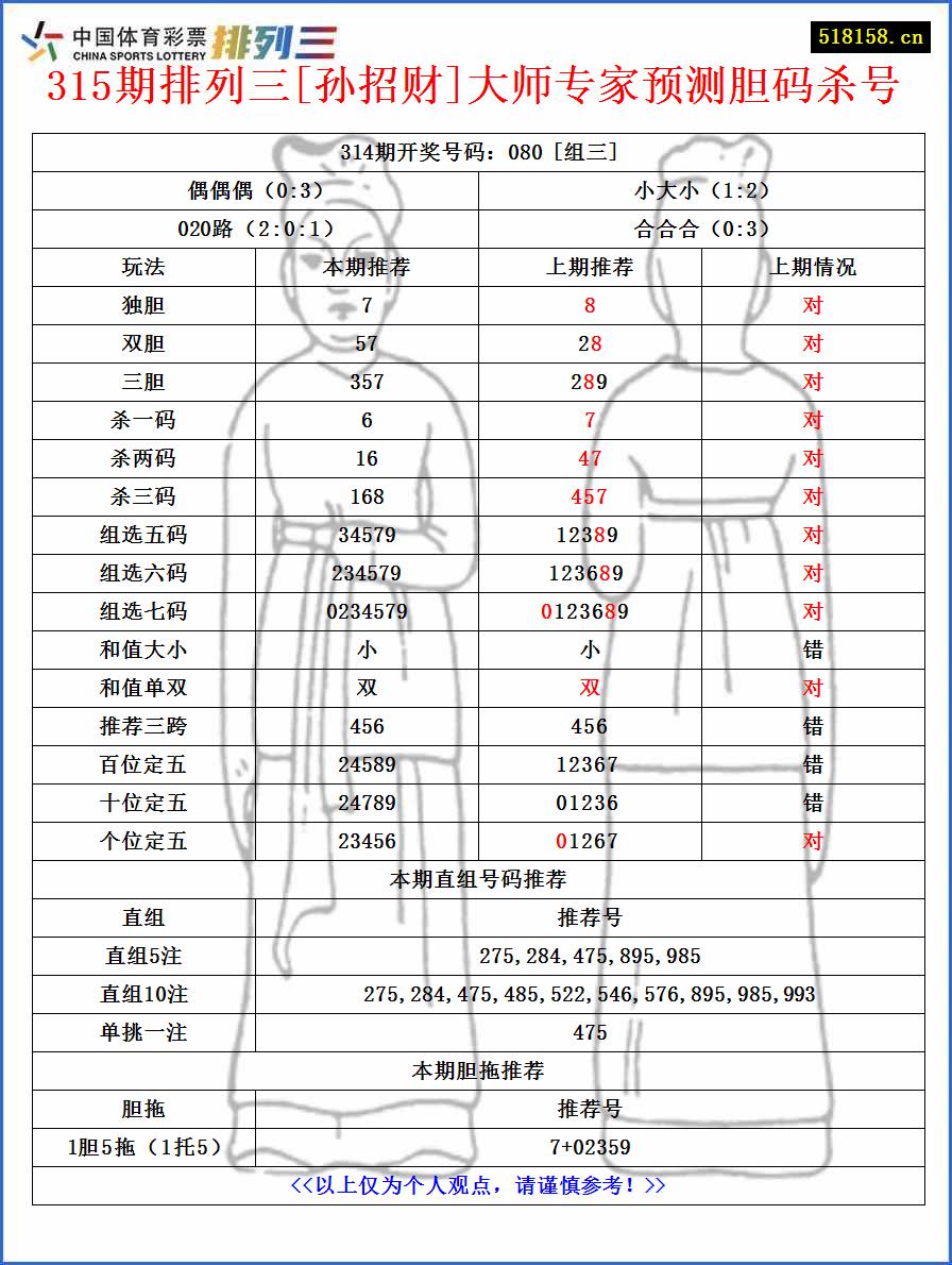 315期排列三[孙招财]大师专家预测胆码杀号