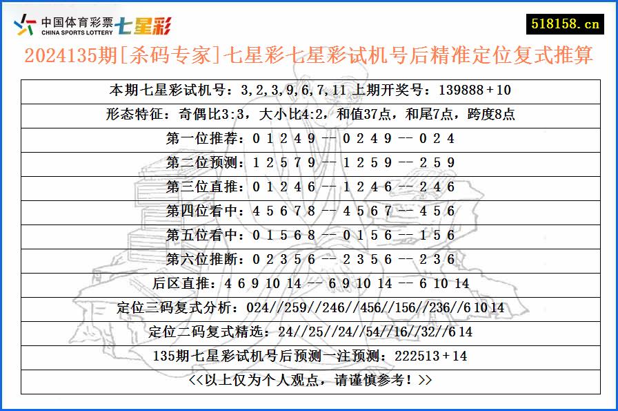 2024135期[杀码专家]七星彩七星彩试机号后精准定位复式推算