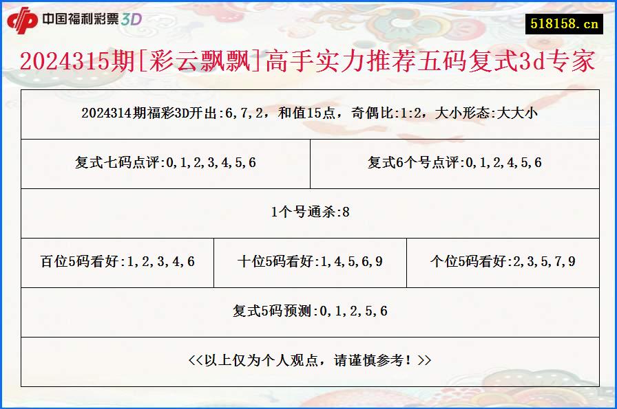 2024315期[彩云飘飘]高手实力推荐五码复式3d专家