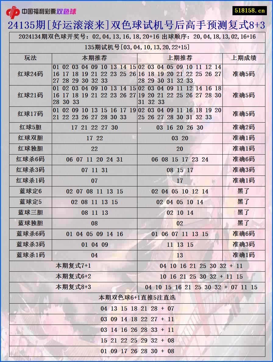 24135期[好运滚滚来]双色球试机号后高手预测复式8+3