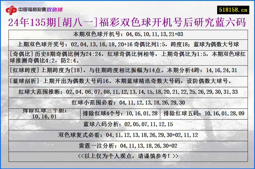 24年135期[胡八一]福彩双色球开机号后研究蓝六码