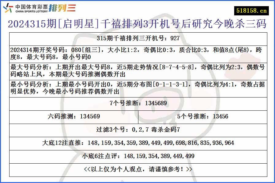 2024315期[启明星]千禧排列3开机号后研究今晚杀三码