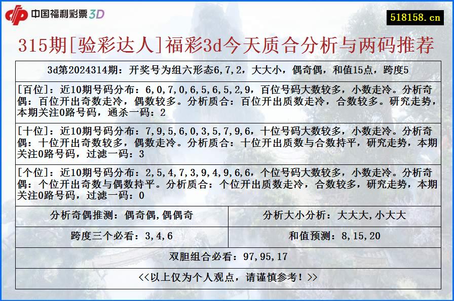 315期[验彩达人]福彩3d今天质合分析与两码推荐