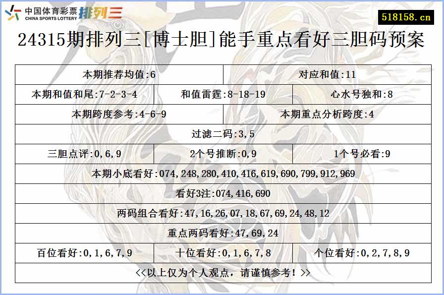 24315期排列三[博士胆]能手重点看好三胆码预案