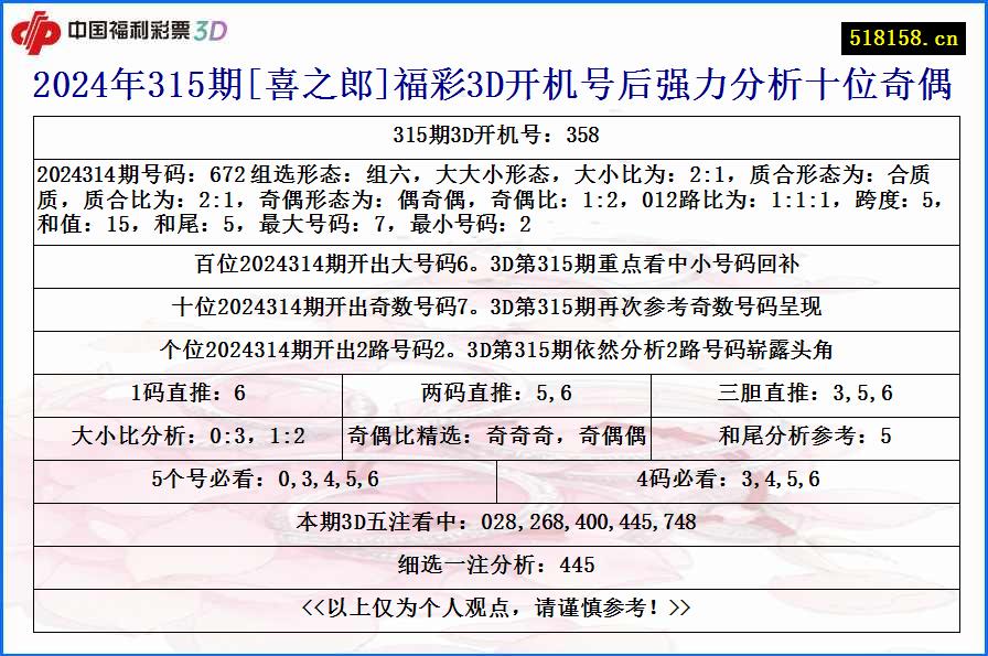 2024年315期[喜之郎]福彩3D开机号后强力分析十位奇偶