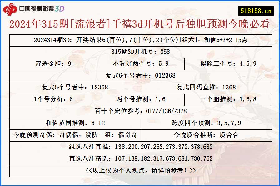 2024年315期[流浪者]千禧3d开机号后独胆预测今晚必看