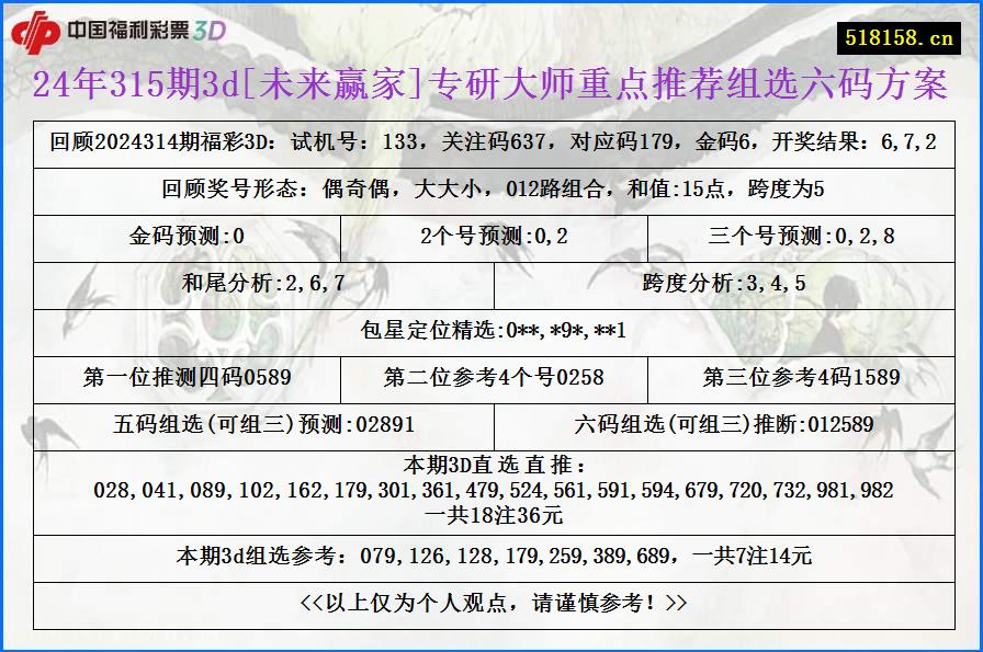 24年315期3d[未来赢家]专研大师重点推荐组选六码方案