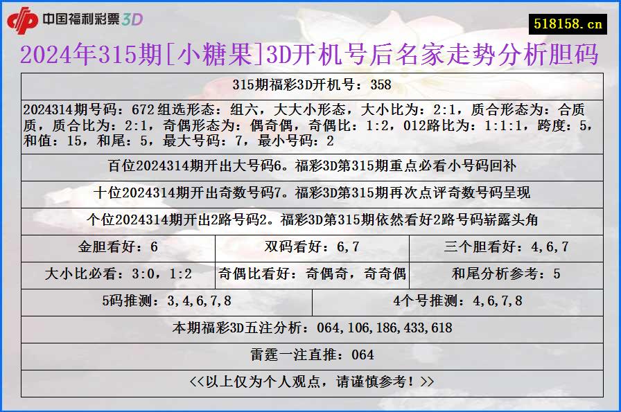 2024年315期[小糖果]3D开机号后名家走势分析胆码