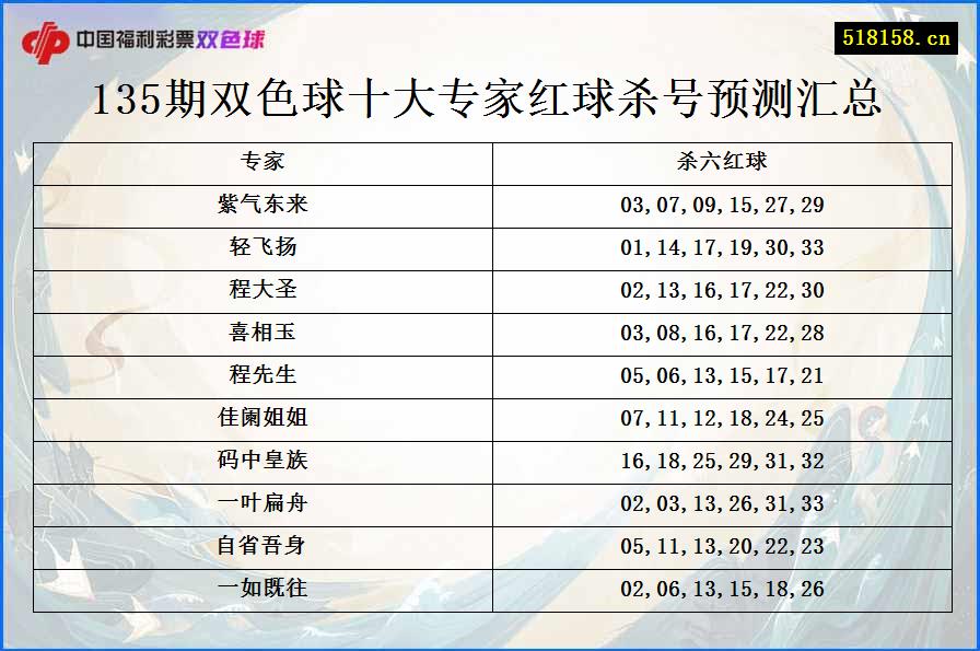 135期双色球十大专家红球杀号预测汇总