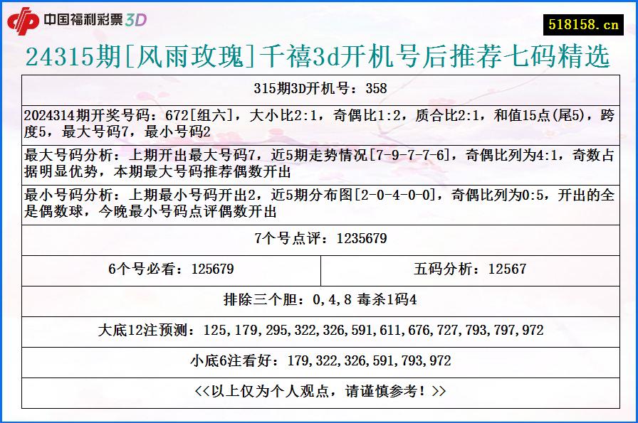 24315期[风雨玫瑰]千禧3d开机号后推荐七码精选