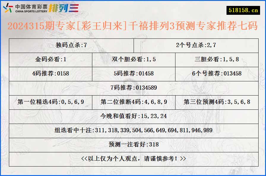 2024315期专家[彩王归来]千禧排列3预测专家推荐七码