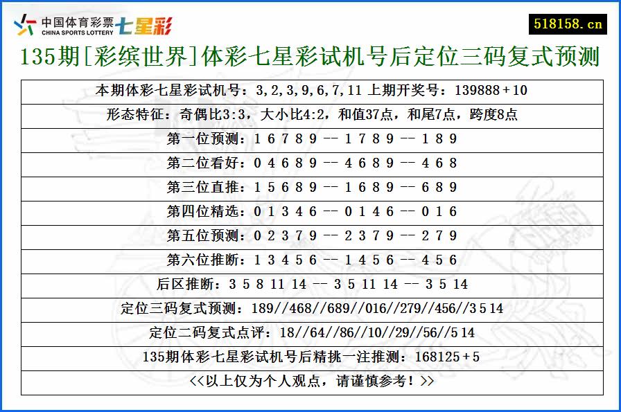 135期[彩缤世界]体彩七星彩试机号后定位三码复式预测