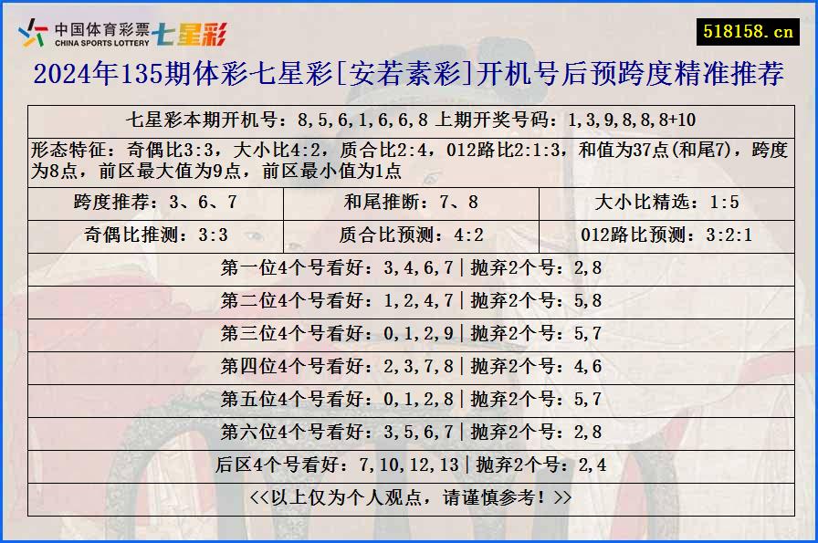 2024年135期体彩七星彩[安若素彩]开机号后预跨度精准推荐