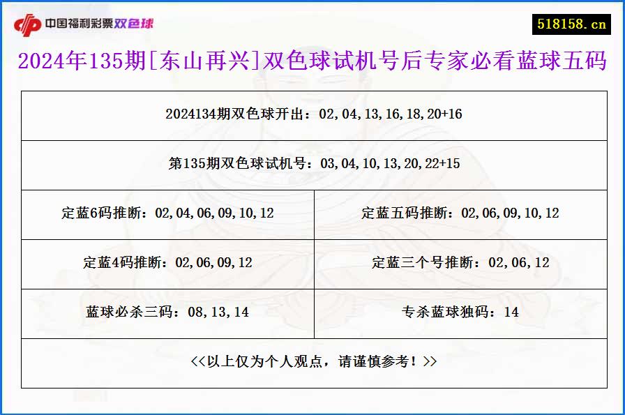 2024年135期[东山再兴]双色球试机号后专家必看蓝球五码