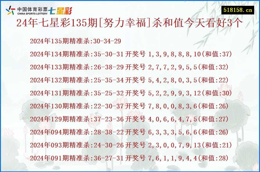 24年七星彩135期[努力幸福]杀和值今天看好3个