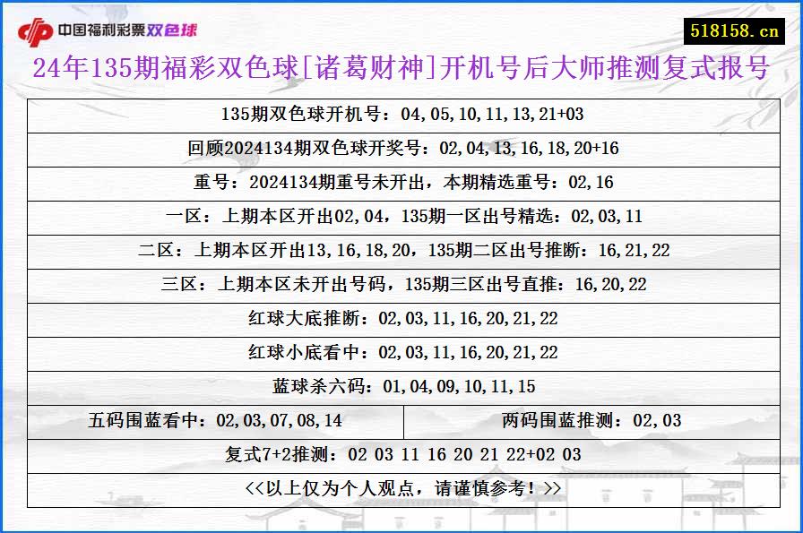 24年135期福彩双色球[诸葛财神]开机号后大师推测复式报号