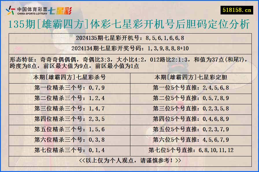 135期[雄霸四方]体彩七星彩开机号后胆码定位分析