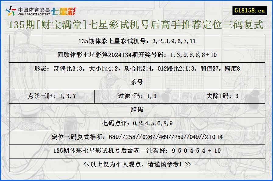 135期[财宝满堂]七星彩试机号后高手推荐定位三码复式