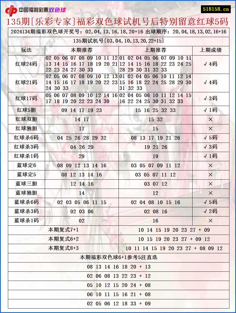 135期[乐彩专家]福彩双色球试机号后特别留意红球5码