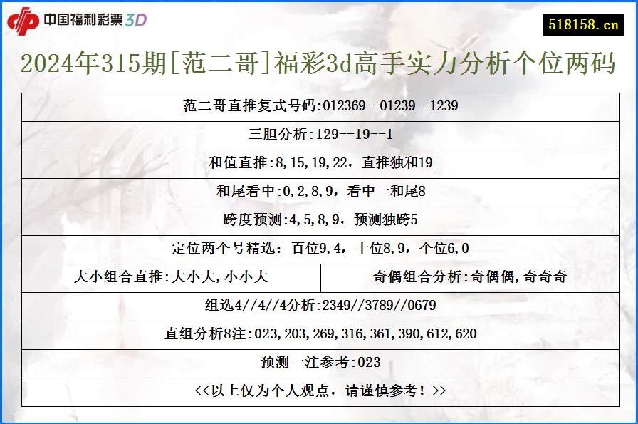 2024年315期[范二哥]福彩3d高手实力分析个位两码