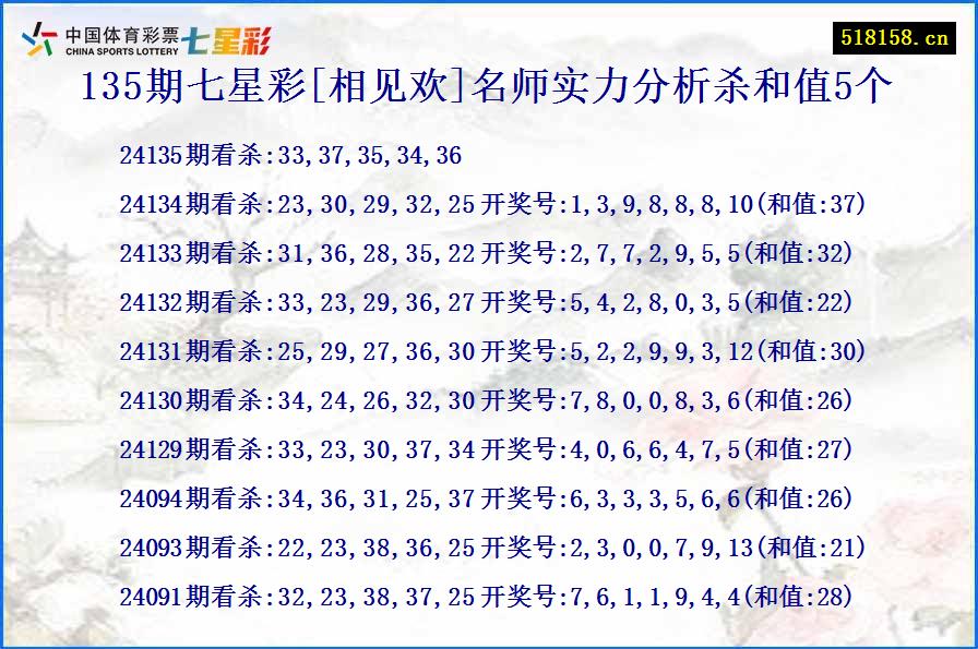 135期七星彩[相见欢]名师实力分析杀和值5个