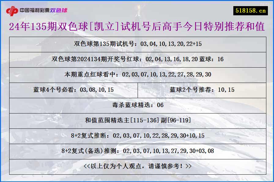 24年135期双色球[凯立]试机号后高手今日特别推荐和值