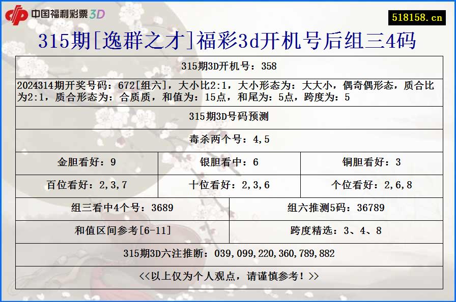 315期[逸群之才]福彩3d开机号后组三4码