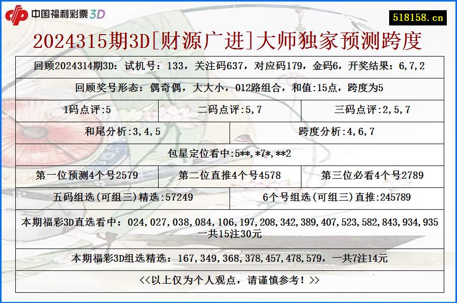 2024315期3D[财源广进]大师独家预测跨度