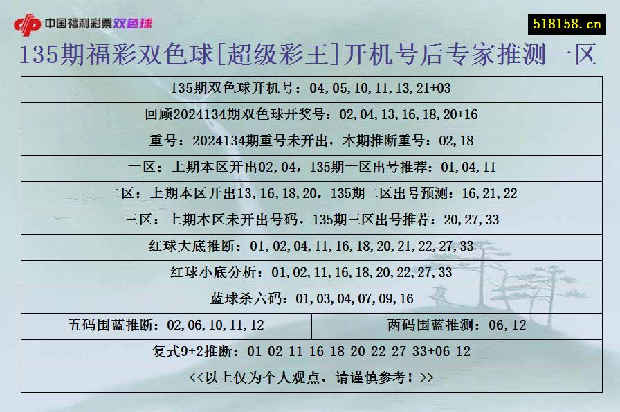 135期福彩双色球[超级彩王]开机号后专家推测一区