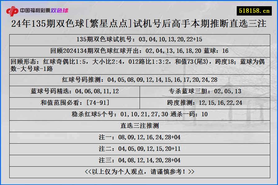 24年135期双色球[繁星点点]试机号后高手本期推断直选三注