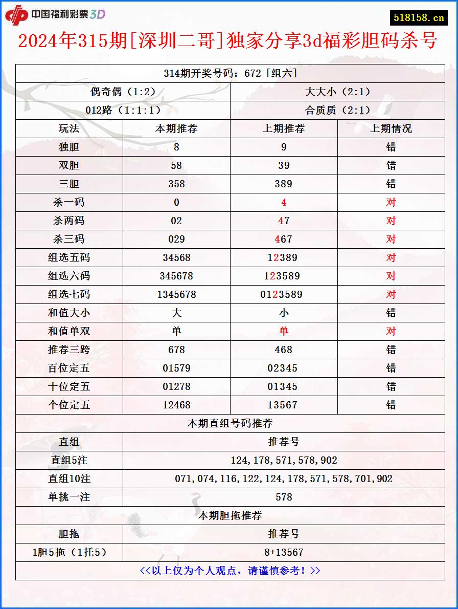 2024年315期[深圳二哥]独家分享3d福彩胆码杀号