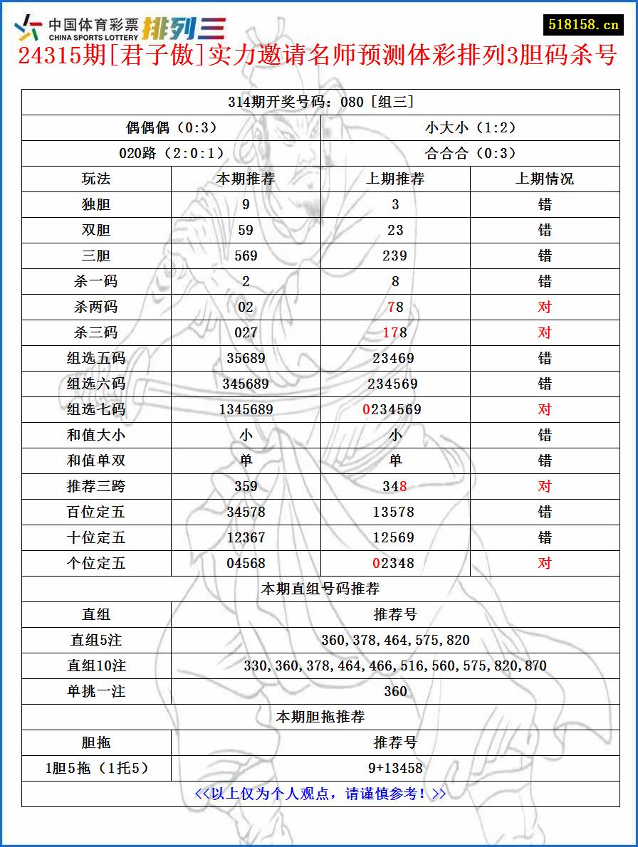 24315期[君子傲]实力邀请名师预测体彩排列3胆码杀号