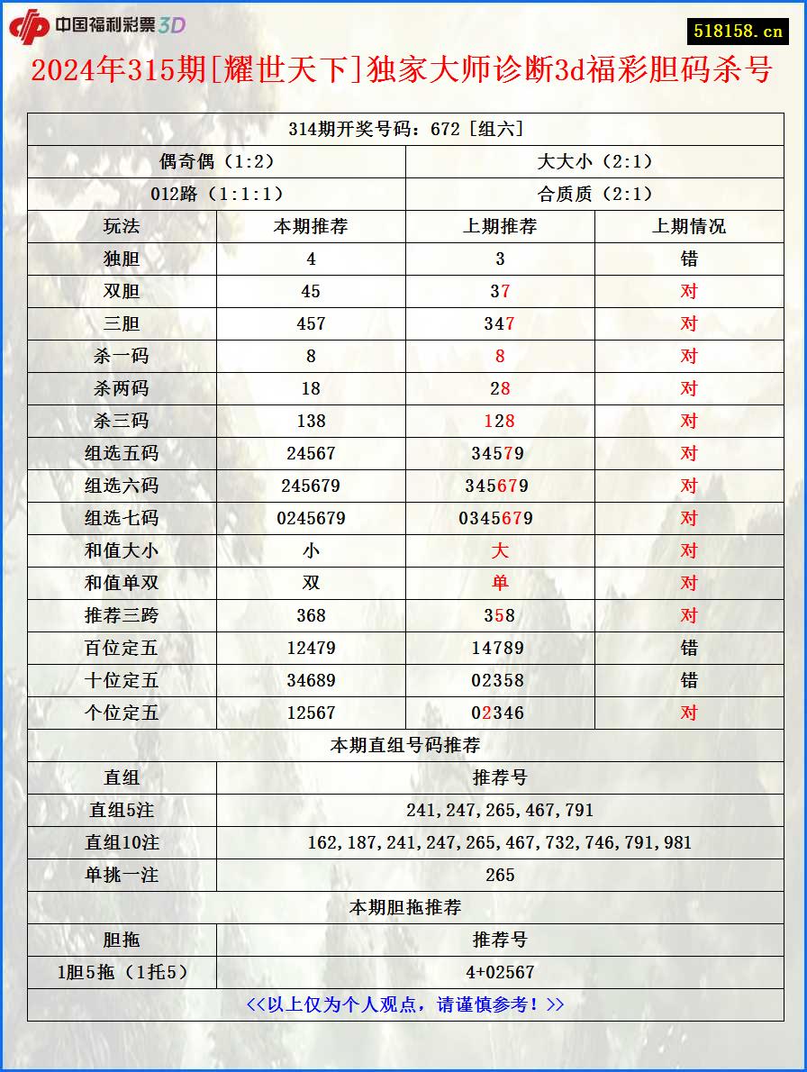 2024年315期[耀世天下]独家大师诊断3d福彩胆码杀号