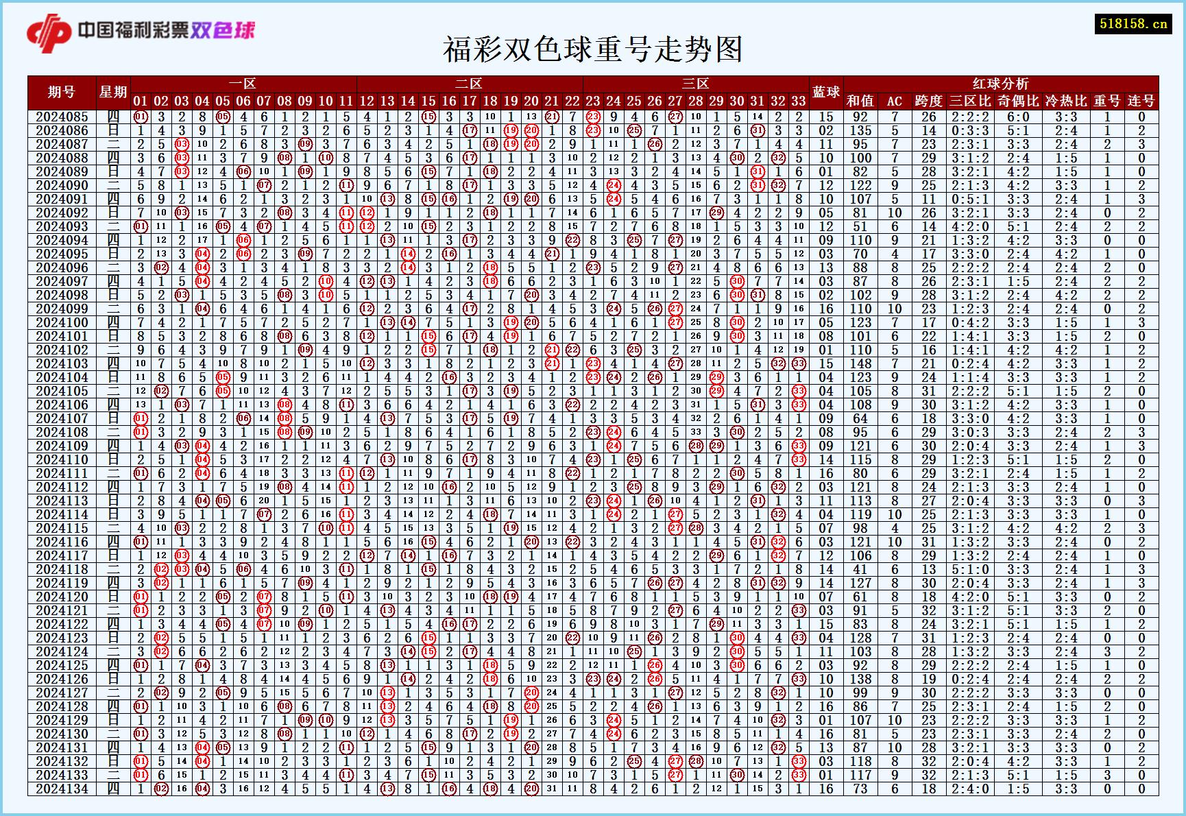 福彩双色球重号走势图