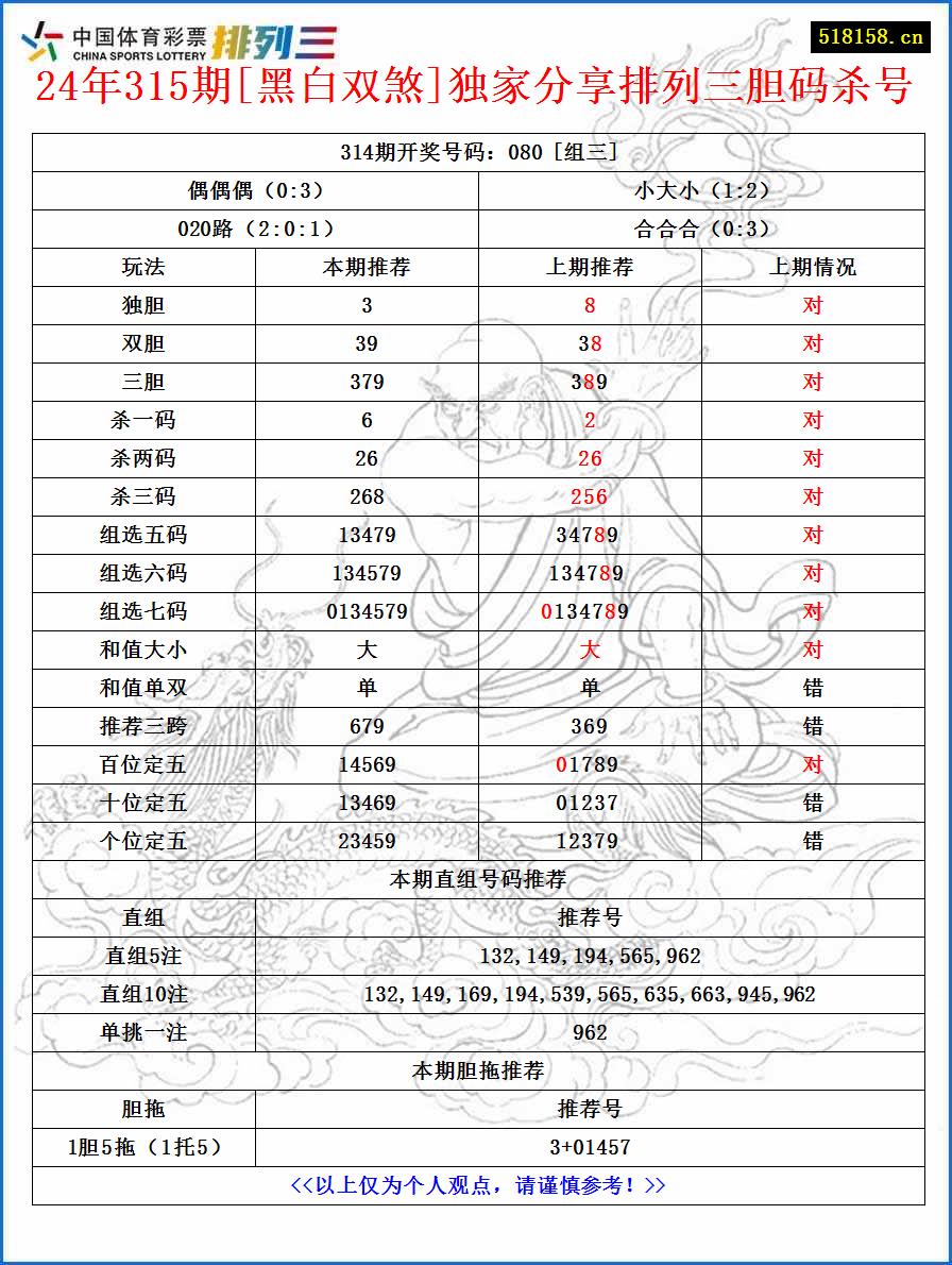 24年315期[黑白双煞]独家分享排列三胆码杀号