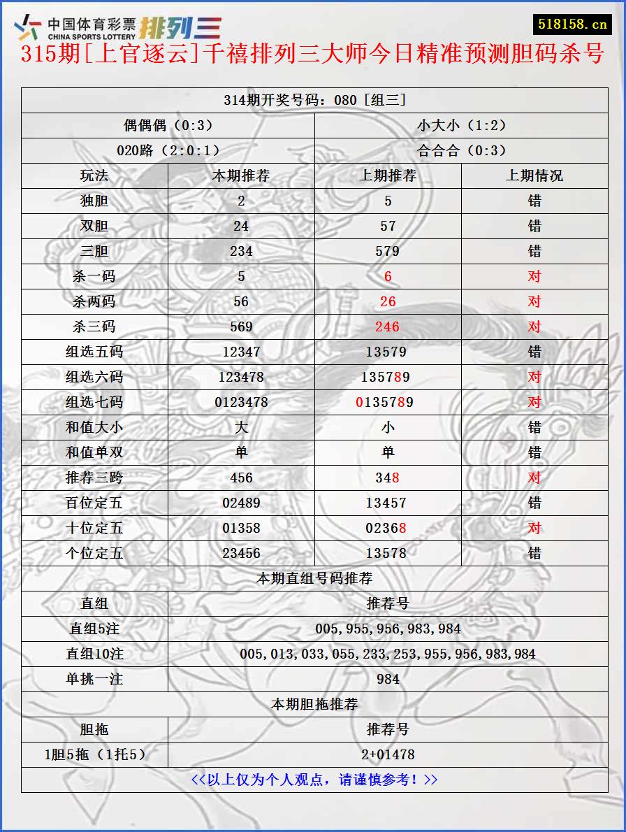 315期[上官逐云]千禧排列三大师今日精准预测胆码杀号