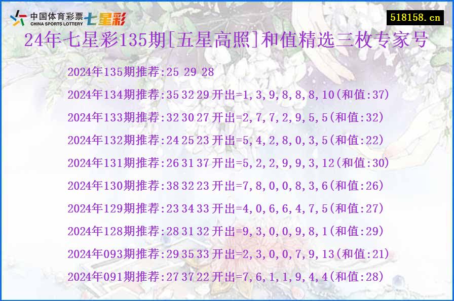 24年七星彩135期[五星高照]和值精选三枚专家号