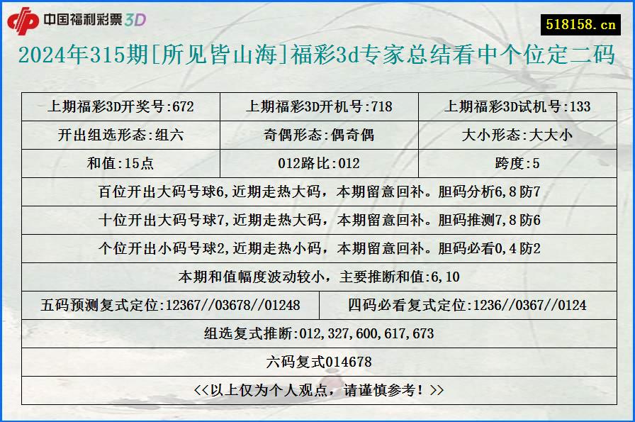 2024年315期[所见皆山海]福彩3d专家总结看中个位定二码