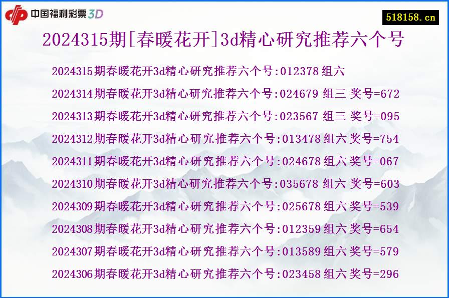 2024315期[春暖花开]3d精心研究推荐六个号